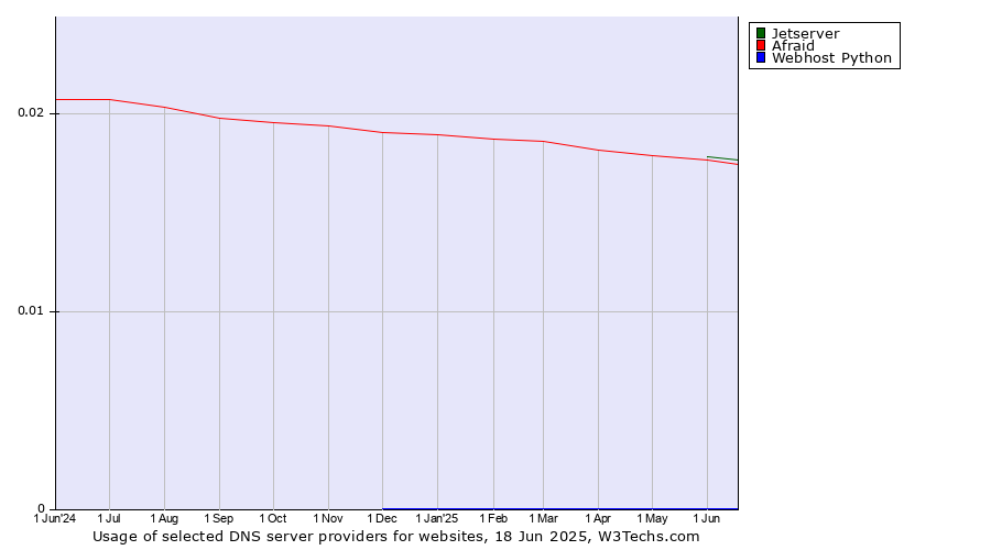Historical trends in the usage of Jetserver vs. Afraid vs. Webhost Python