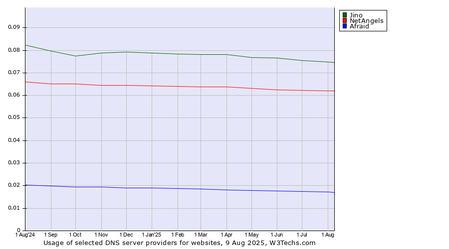 Historical trends in the usage of Jino vs. NetAngels vs. Afraid