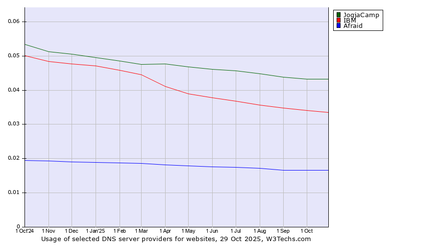Historical trends in the usage of JogjaCamp vs. IBM vs. Afraid