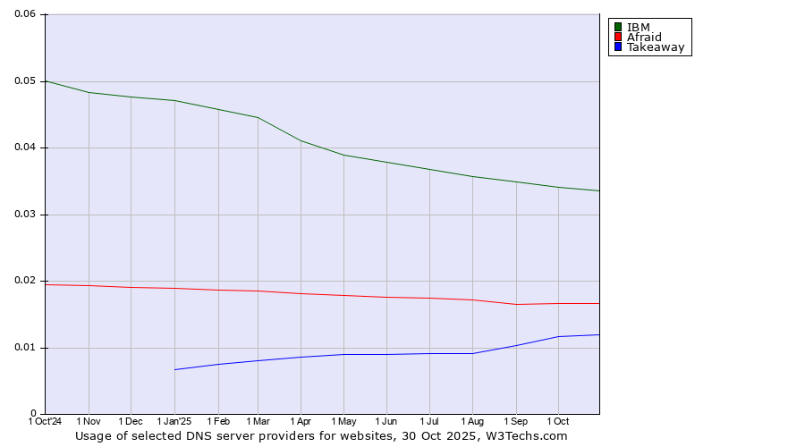 Historical trends in the usage of IBM vs. Afraid vs. Takeaway