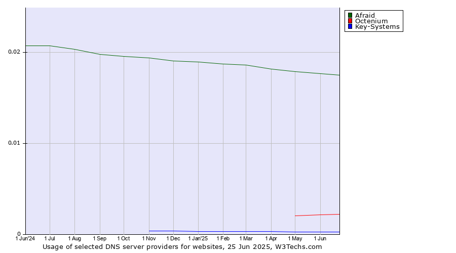 Historical trends in the usage of Afraid vs. Octenium vs. Key-Systems