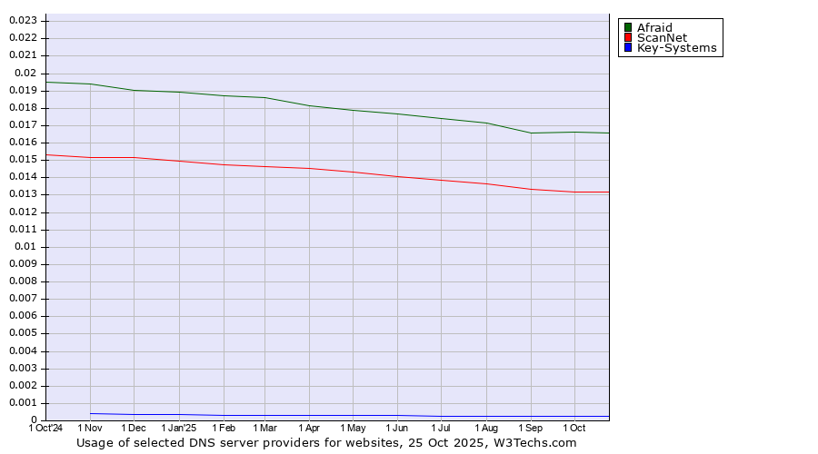 Historical trends in the usage of Afraid vs. ScanNet vs. Key-Systems