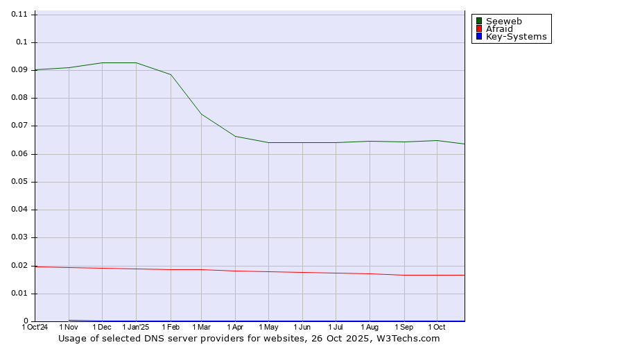 Historical trends in the usage of Seeweb vs. Afraid vs. Key-Systems