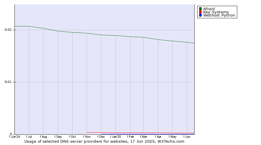 Historical trends in the usage of Afraid vs. Key-Systems vs. Webhost Python