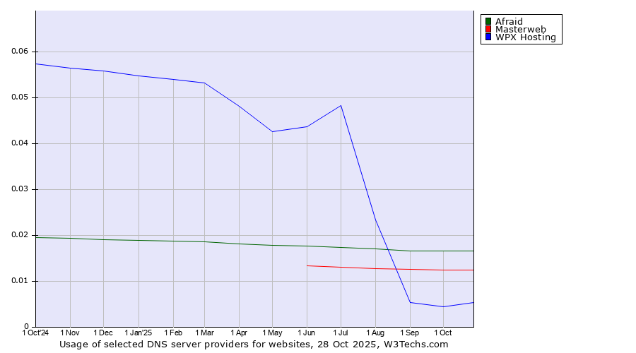 Historical trends in the usage of Afraid vs. Masterweb vs. WPX Hosting