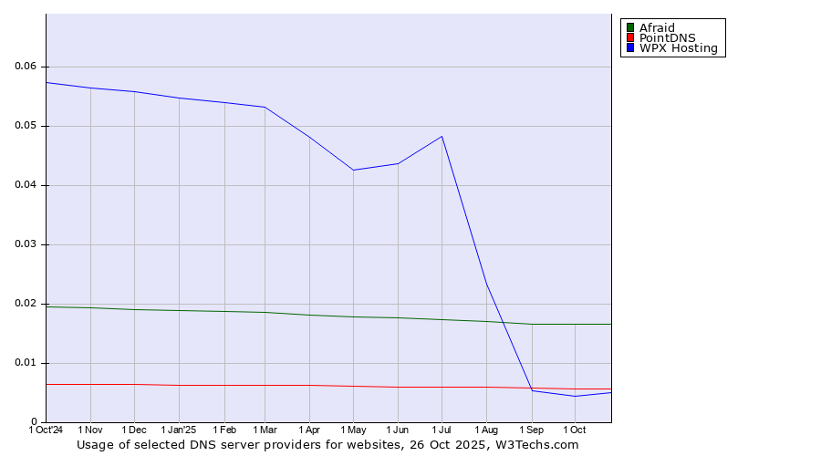 Historical trends in the usage of Afraid vs. PointDNS vs. WPX Hosting
