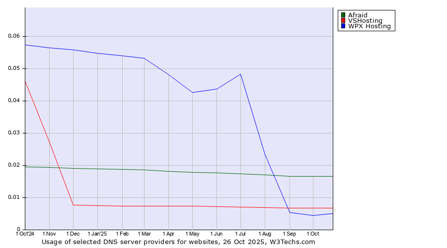 Historical trends in the usage of Afraid vs. VSHosting vs. WPX Hosting