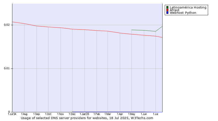 Historical trends in the usage of Latinoamérica Hosting vs. Afraid vs. Webhost Python
