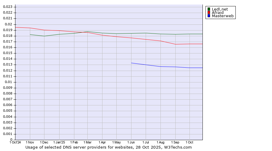 Historical trends in the usage of Ledl.net vs. Afraid vs. Masterweb