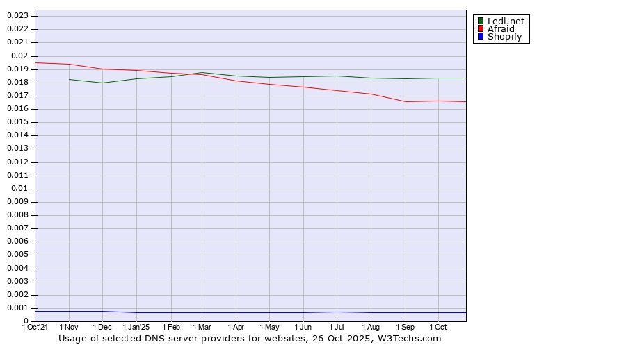 Historical trends in the usage of Ledl.net vs. Afraid vs. Shopify