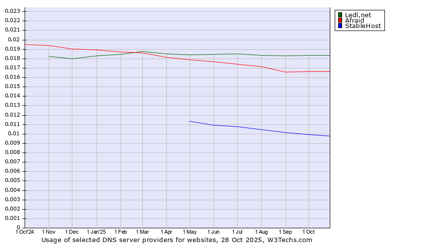 Historical trends in the usage of Ledl.net vs. Afraid vs. StableHost