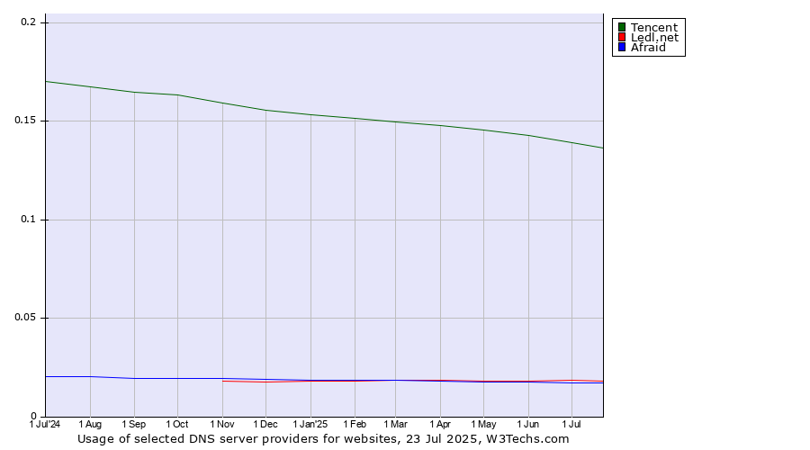 Historical trends in the usage of Tencent vs. Ledl.net vs. Afraid