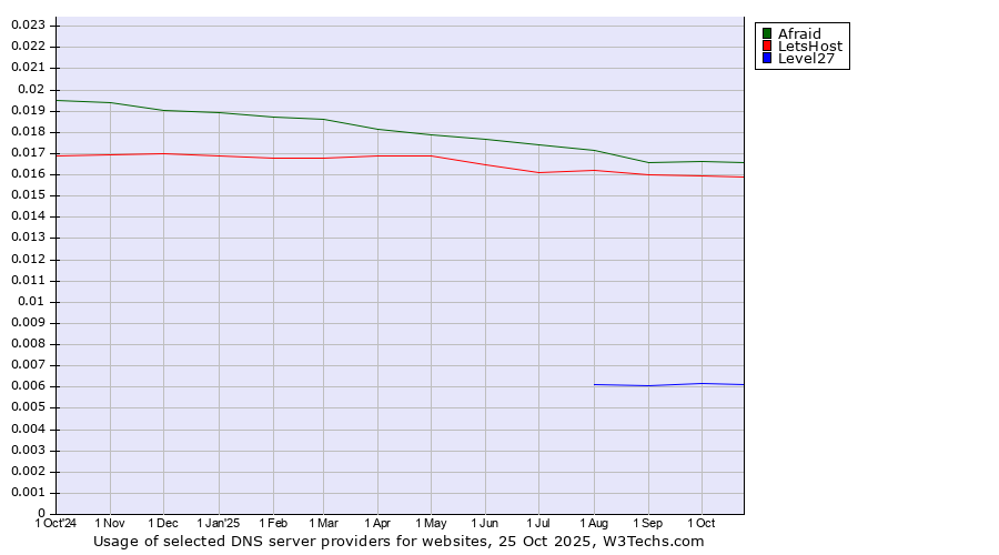 Historical trends in the usage of Afraid vs. LetsHost vs. Level27