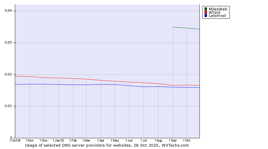 Historical trends in the usage of MilesWeb vs. Afraid vs. LetsHost