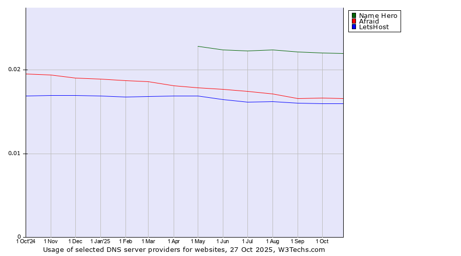 Historical trends in the usage of Name Hero vs. Afraid vs. LetsHost