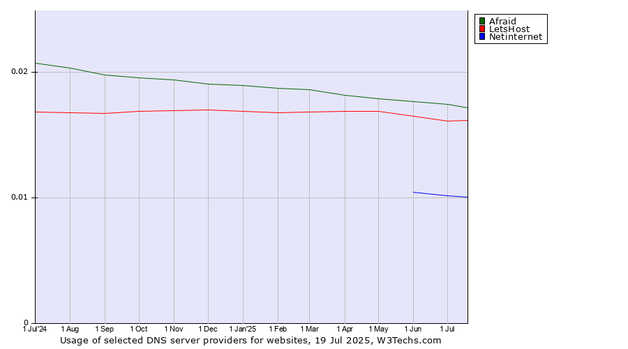 Historical trends in the usage of Afraid vs. LetsHost vs. Netinternet