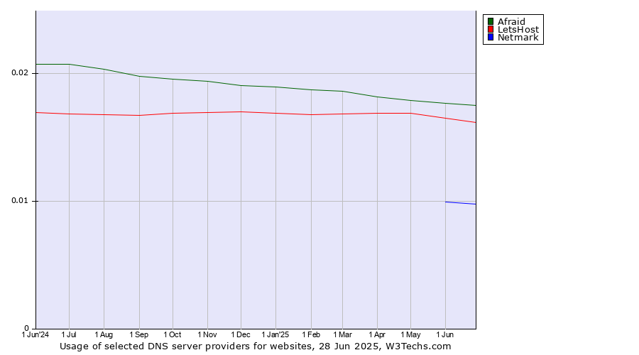 Historical trends in the usage of Afraid vs. LetsHost vs. Netmark