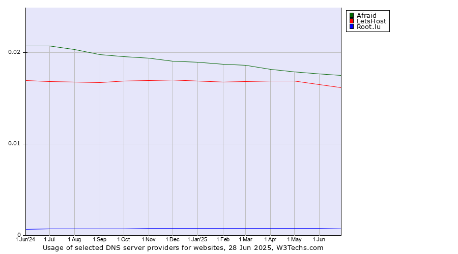 Historical trends in the usage of Afraid vs. LetsHost vs. Root.lu