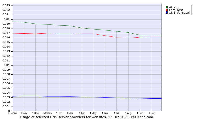 Historical trends in the usage of Afraid vs. LetsHost vs. 1&1 Versatel