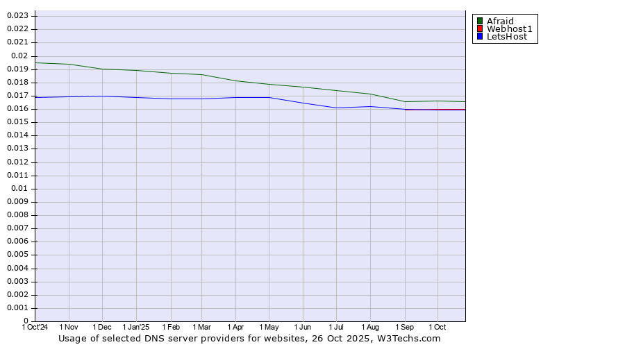 Historical trends in the usage of Afraid vs. Webhost1 vs. LetsHost