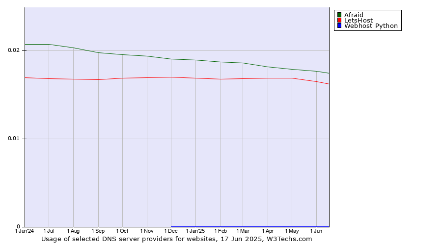 Historical trends in the usage of Afraid vs. LetsHost vs. Webhost Python
