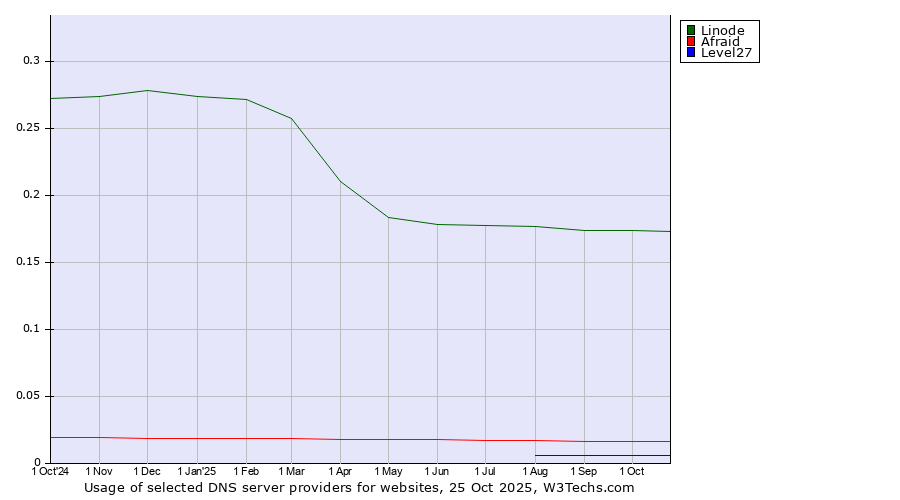 Historical trends in the usage of Linode vs. Afraid vs. Level27