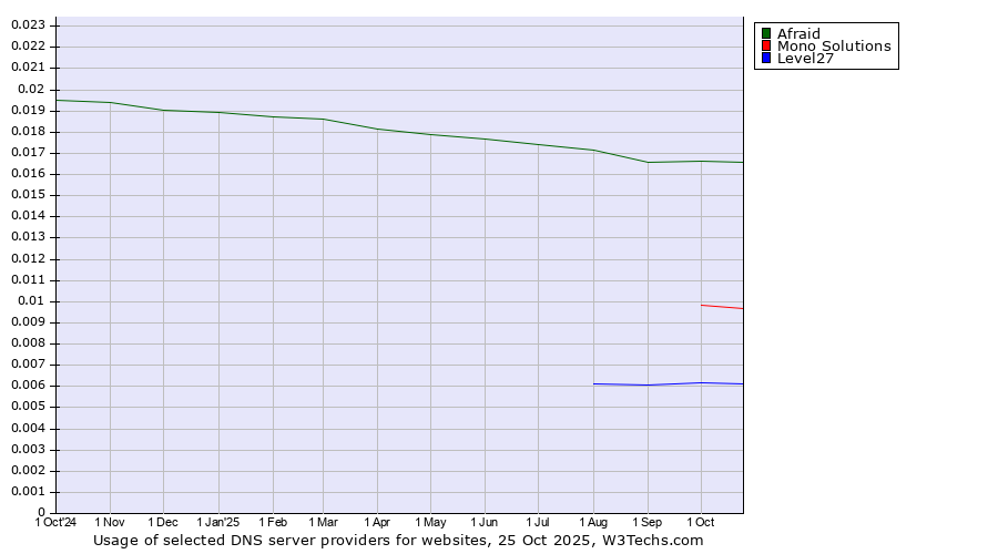 Historical trends in the usage of Afraid vs. Mono Solutions vs. Level27