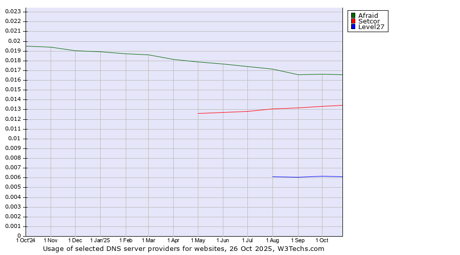 Historical trends in the usage of Afraid vs. Setcor vs. Level27