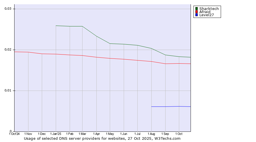 Historical trends in the usage of Sharktech vs. Afraid vs. Level27