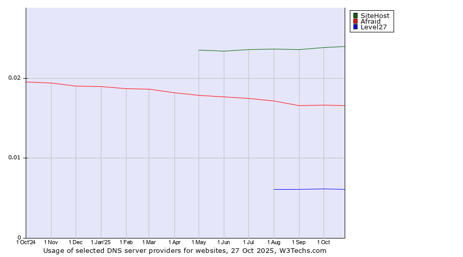 Historical trends in the usage of SiteHost vs. Afraid vs. Level27