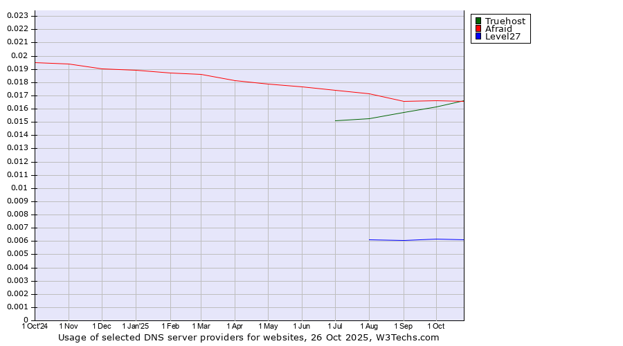 Historical trends in the usage of Afraid vs. Truehost vs. Level27