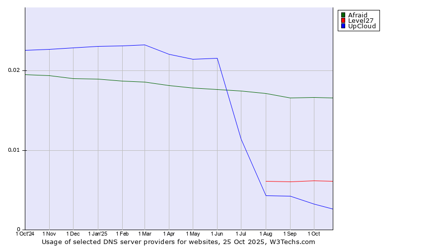 Historical trends in the usage of Afraid vs. Level27 vs. UpCloud
