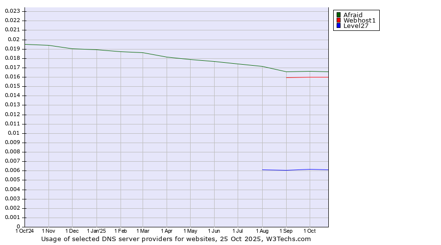 Historical trends in the usage of Afraid vs. Webhost1 vs. Level27
