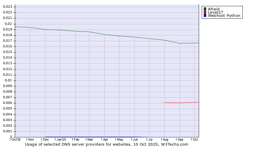 Historical trends in the usage of Afraid vs. Level27 vs. Webhost Python