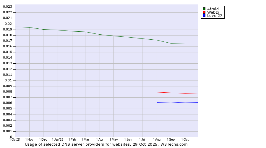 Historical trends in the usage of Afraid vs. Webzi vs. Level27