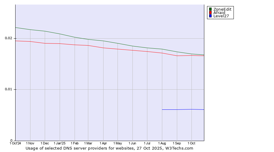 Historical trends in the usage of ZoneEdit vs. Afraid vs. Level27