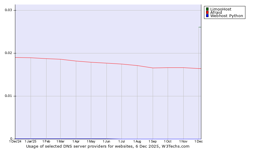 Historical trends in the usage of LimooHost vs. Afraid vs. Webhost Python