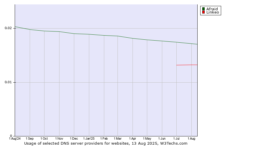 Historical trends in the usage of Afraid vs. Linkeo