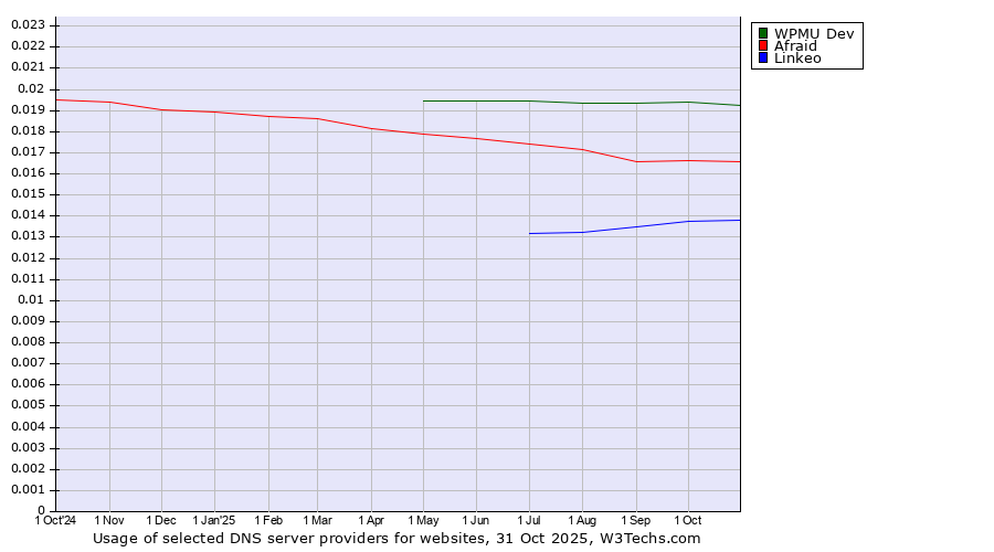 Historical trends in the usage of WPMU Dev vs. Afraid vs. Linkeo