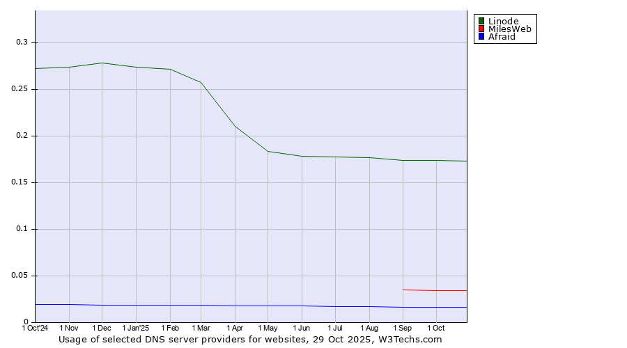 Historical trends in the usage of Linode vs. MilesWeb vs. Afraid