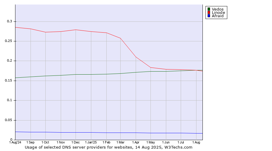 Historical trends in the usage of Linode vs. Vedos vs. Afraid
