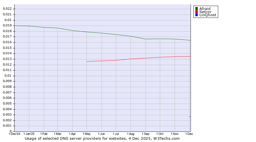 Historical trends in the usage of Afraid vs. Setcor vs. LinQhost