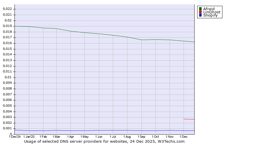 Historical trends in the usage of Afraid vs. LinQhost vs. Shopify