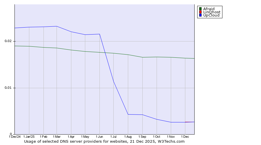 Historical trends in the usage of Afraid vs. LinQhost vs. UpCloud