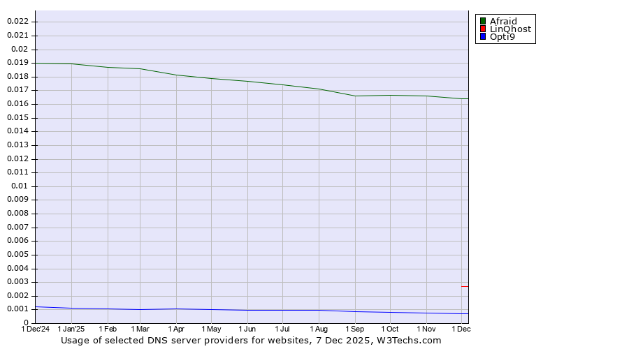 Historical trends in the usage of Afraid vs. LinQhost vs. Opti9