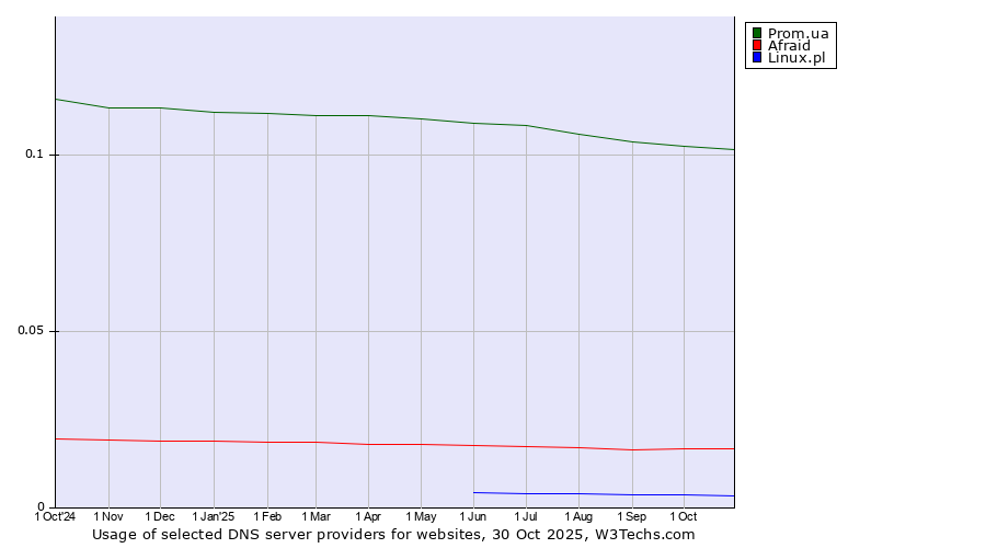 Historical trends in the usage of Prom.ua vs. Afraid vs. Linux.pl