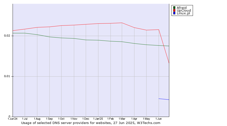 Historical trends in the usage of Afraid vs. UpCloud vs. Linux.pl