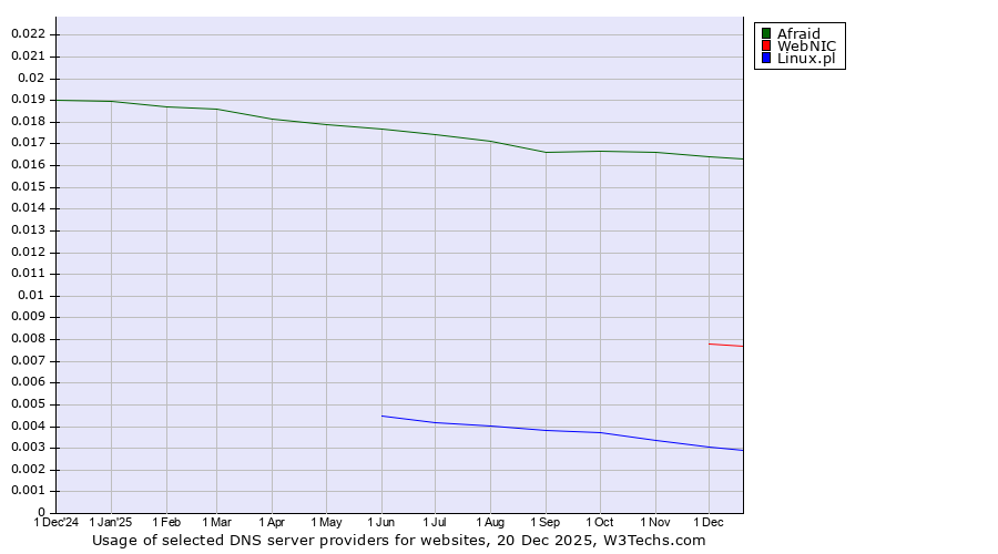 Historical trends in the usage of Afraid vs. WebNIC vs. Linux.pl