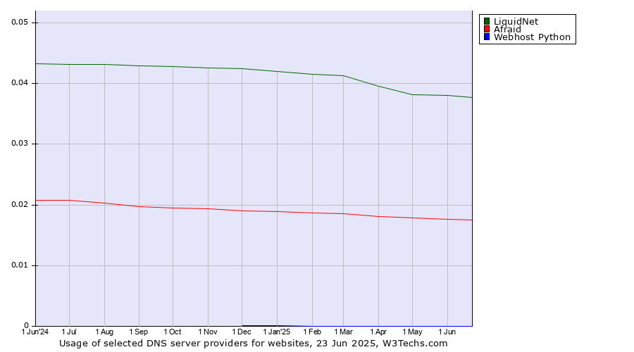 Historical trends in the usage of LiquidNet vs. Afraid vs. Webhost Python