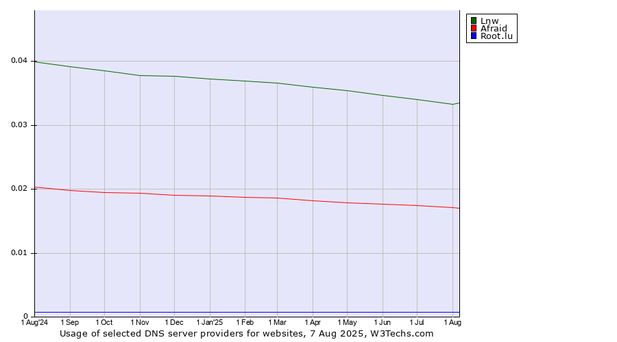 Historical trends in the usage of Lnw vs. Afraid vs. Root.lu